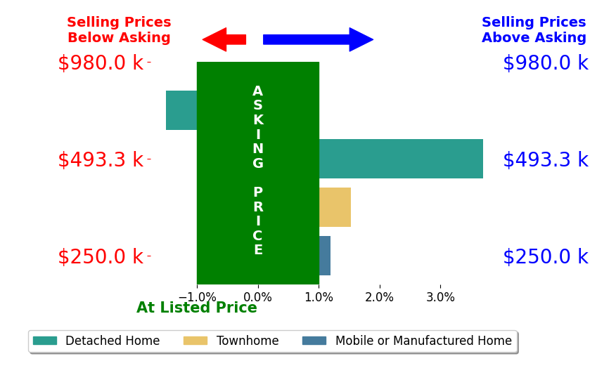 Bar chart comparing asking price vs selling price for KAREN SEIBERT