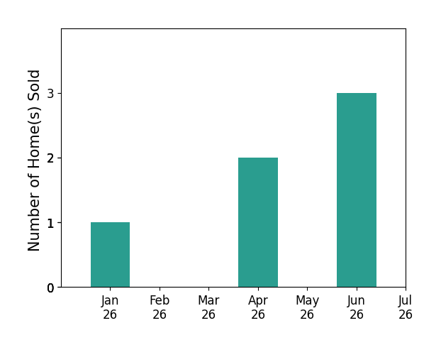 Bar chart of total home sales by Carlos Chacon over the past 12 months
