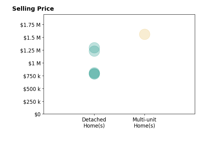 Histogram of home sales price ranges for Carlos Chacon