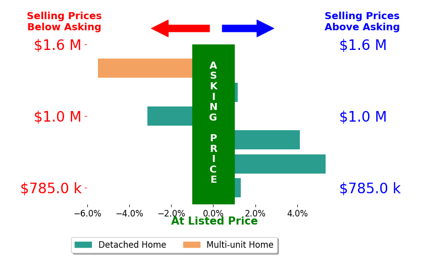 Bar chart comparing asking price vs selling price for Carlos Chacon