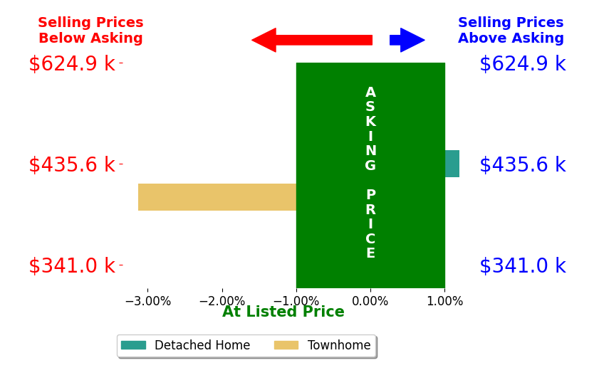 Debbie Kerr's sold homes closed 1.2% below asking on average, with 0 homes above, 1 below, and 1 at asking price.