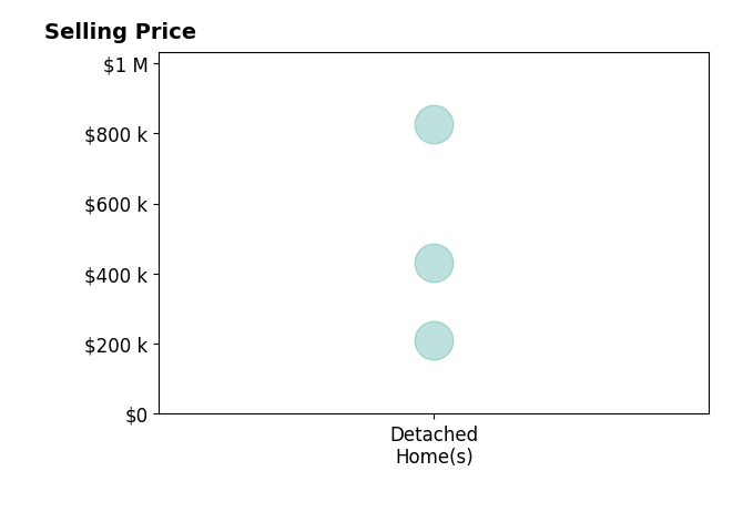 Histogram of home sales price ranges for Hector Castaneda