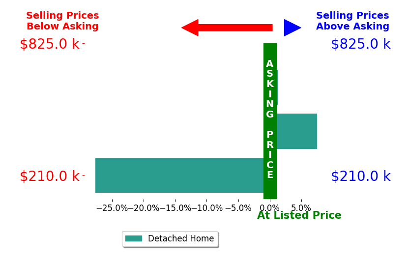 Bar chart comparing asking price vs selling price for Hector Castaneda