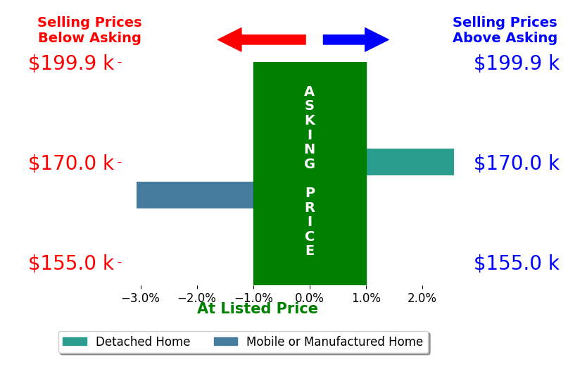 Ericka Turner's sold homes closed 0.2% below asking on average, with 1 homes above, 1 below, and 0 at asking price.