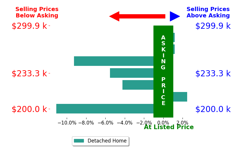 Jennifer Halstead's sold homes closed 3.9% below asking on average, with 1 homes above, 4 below, and 2 at asking price.