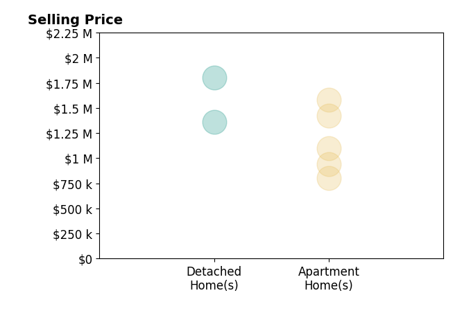 Histogram of home sales price ranges for Michael Mei