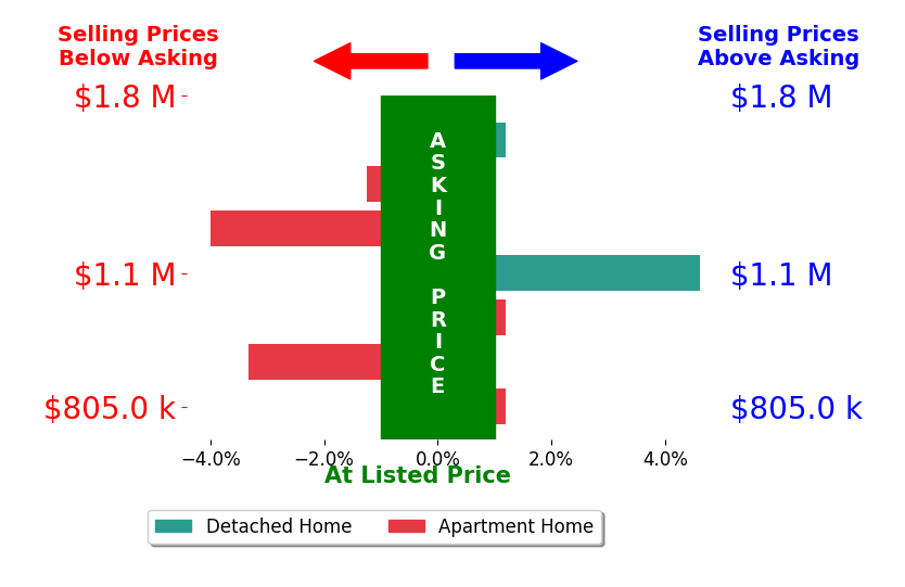 Bar chart comparing asking price vs selling price for Michael Mei
