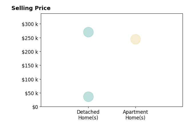 Jamie Brasee's sold homes include detached homes from $37K to $270K, apartment homes at $245K.