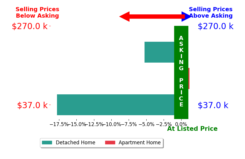 Jamie Brasee's sold homes closed 7.7% below asking on average, with 0 homes above, 2 below, and 1 at asking price.