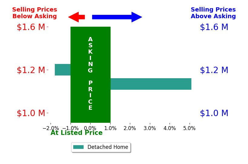 Bar chart comparing asking price vs selling price for Anh Quan Vu Nguyen