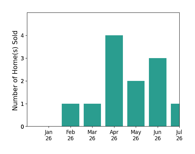 Bar chart of total home sales by BRANDON MIHLD over the past 12 months