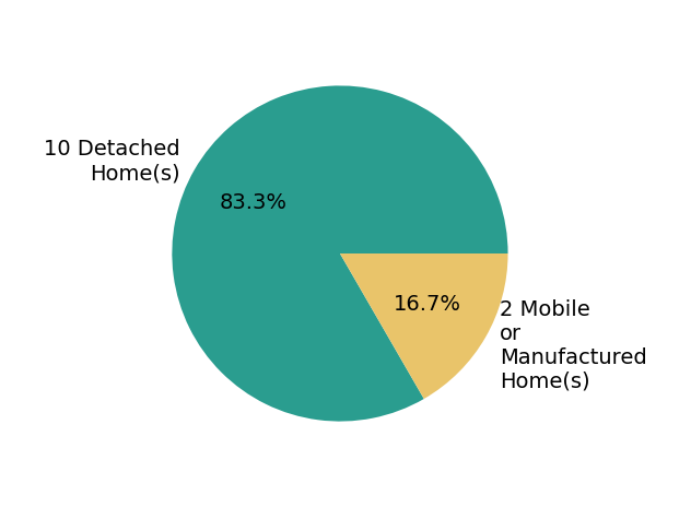 Pie chart showing home sales by property type for BRANDON MIHLD