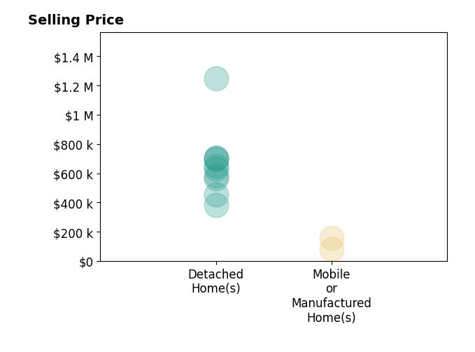 Histogram of home sales price ranges for BRANDON MIHLD