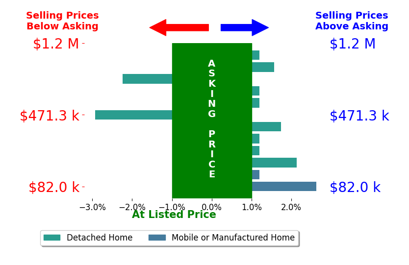 Bar chart comparing asking price vs selling price for BRANDON MIHLD
