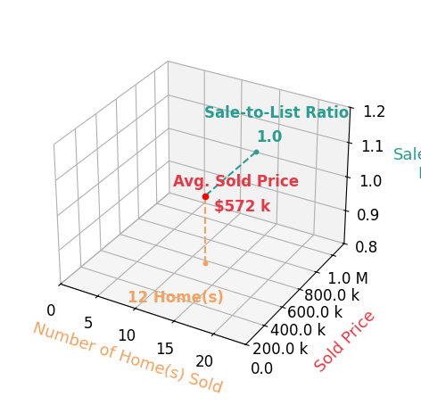 Chart showing sale-to-list price ratio for BRANDON MIHLD
