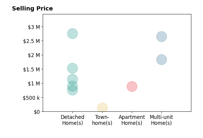 Histogram of home sales price ranges for Albert Ricci