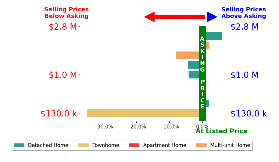 Bar chart comparing asking price vs selling price for Albert Ricci