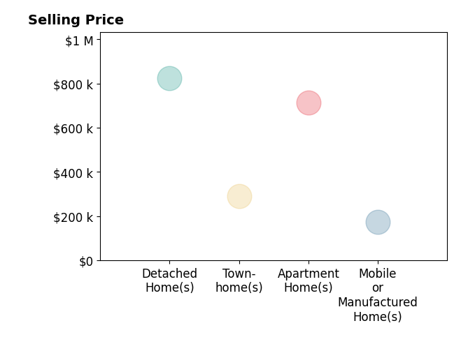 Histogram of home sales price ranges for Donna Marie Ramirez