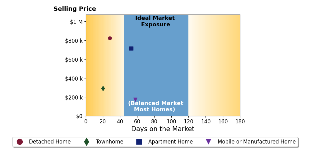 Bar chart of average days on market for Donna Marie Ramirez's listings
