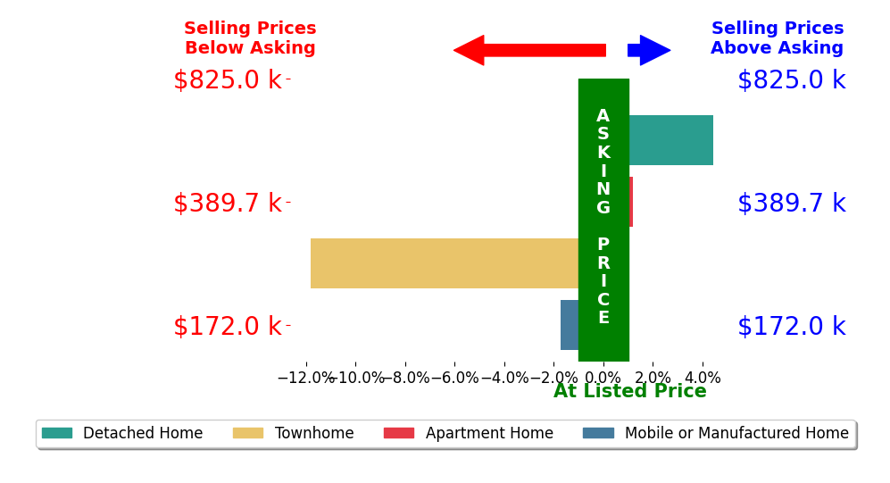 Bar chart comparing asking price vs selling price for Donna Marie Ramirez