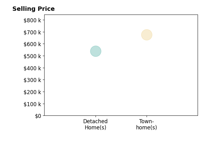 Histogram of home sales price ranges for Dave Ruchandani