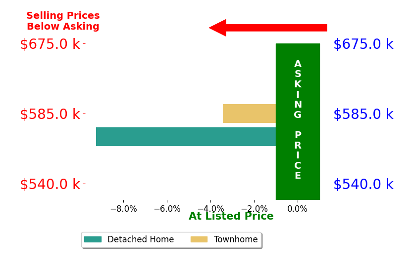 Bar chart comparing asking price vs selling price for Dave Ruchandani