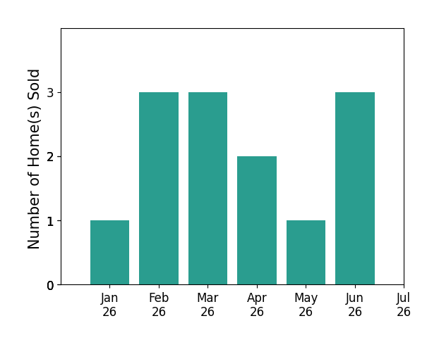 Bar chart of total home sales by Stephen Thomas over the past 12 months