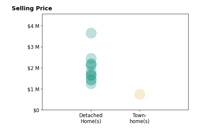 Histogram of home sales price ranges for Stephen Thomas