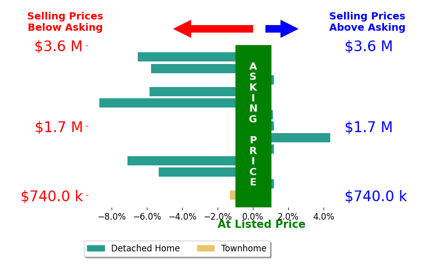 Bar chart comparing asking price vs selling price for Stephen Thomas
