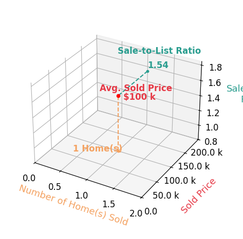 James Wright sold 1 homes with an average sold price of $100K and an average sale-to-list ratio of 153.8%.
