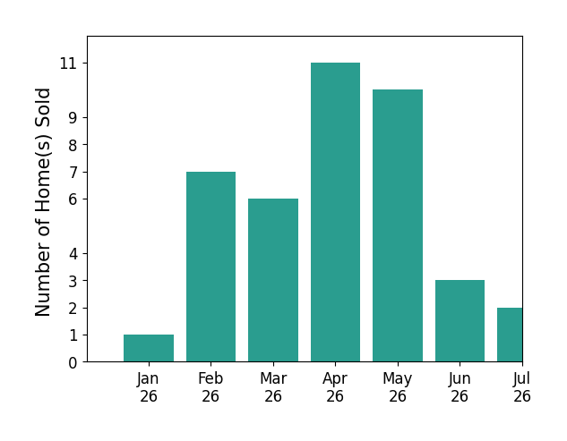 Bar chart of total home sales by John Katnik over the past 12 months