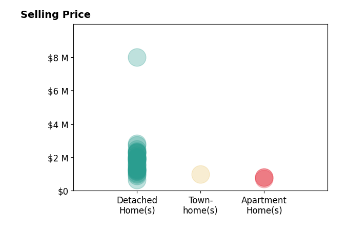 Histogram of home sales price ranges for John Katnik