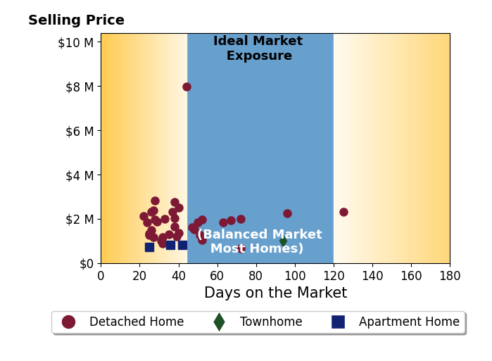 Bar chart of average days on market for John Katnik's listings