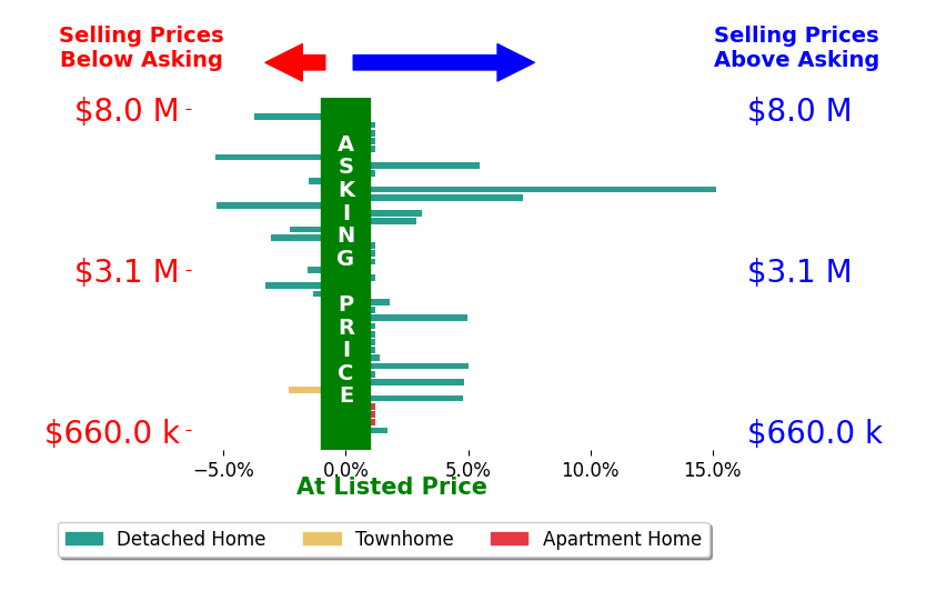 Bar chart comparing asking price vs selling price for John Katnik