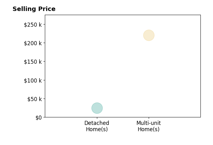 Wally Rodgers's sold homes include detached homes at $25K, multi-unit homes at $220K.