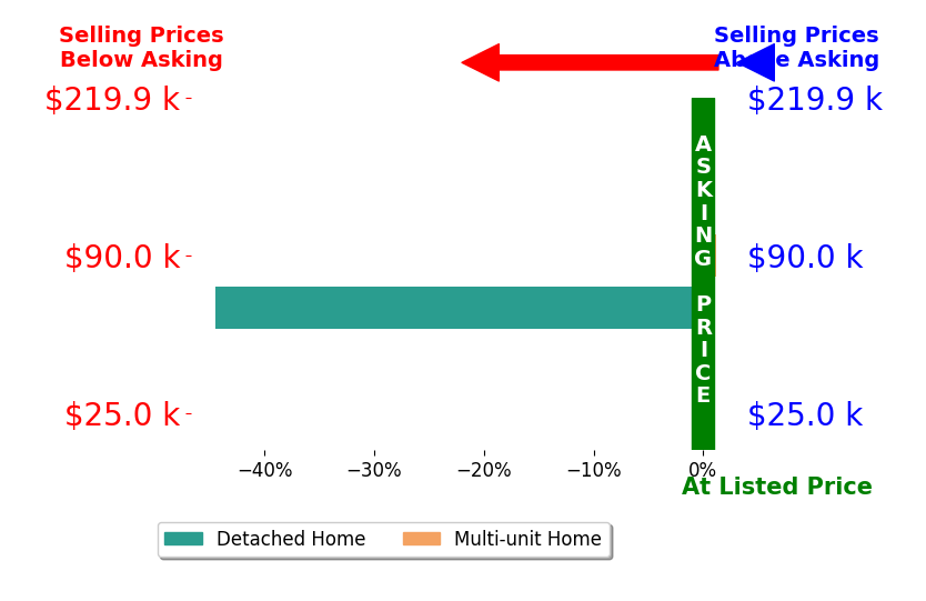 Wally Rodgers's sold homes closed 22.2% below asking on average, with 0 homes above, 1 below, and 1 at asking price.