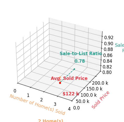 Wally Rodgers sold 2 homes with an average sold price of $122K and an average sale-to-list ratio of 77.8%.