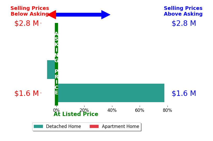 Bar chart comparing asking price vs selling price for Mary Bell