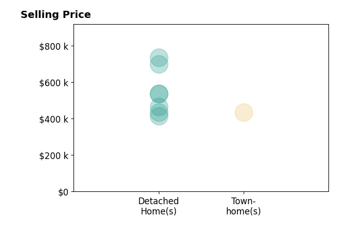 Histogram of home sales price ranges for Melissa Longton