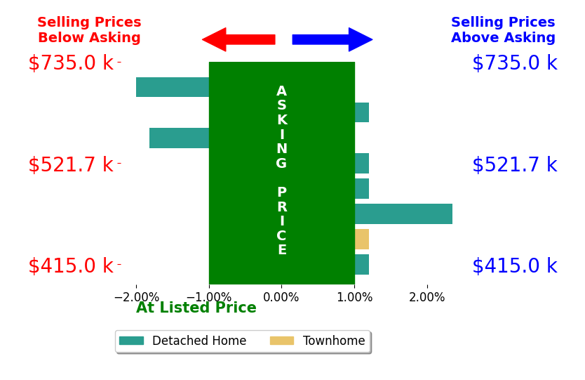Bar chart comparing asking price vs selling price for Melissa Longton