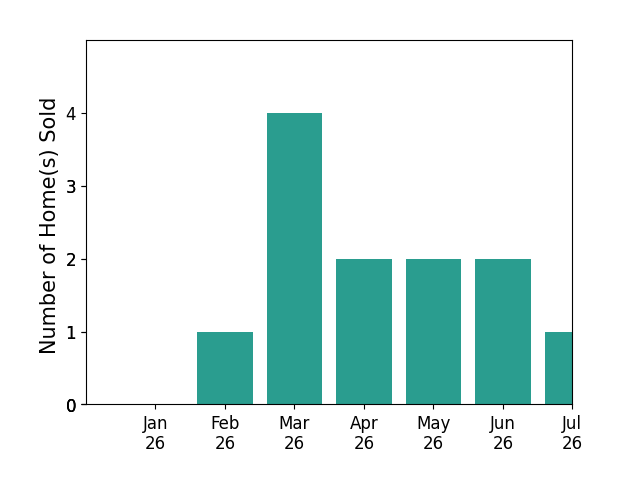 Bar chart of total home sales by Edward Hendrik over the past 12 months