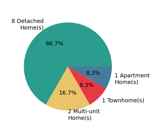 Pie chart showing home sales by property type for Edward Hendrik