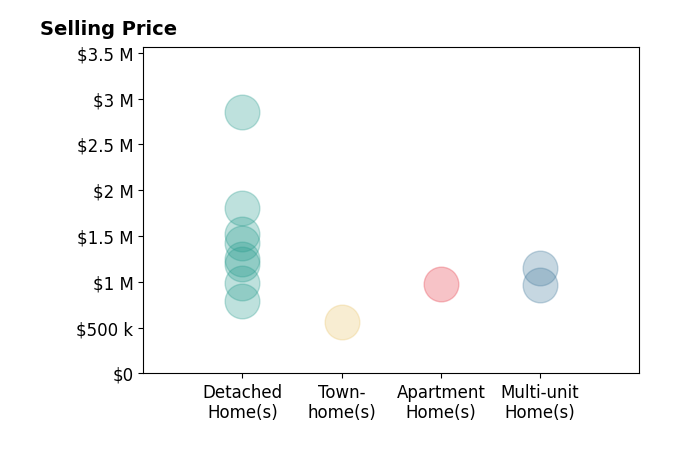 Histogram of home sales price ranges for Edward Hendrik