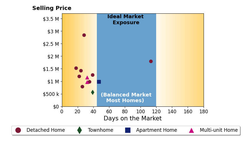 Bar chart of average days on market for Edward Hendrik's listings