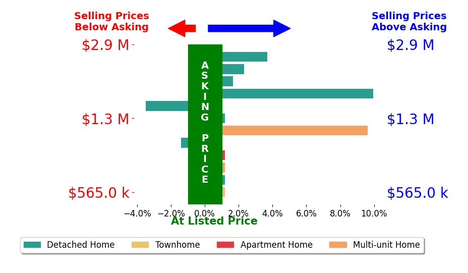 Bar chart comparing asking price vs selling price for Edward Hendrik