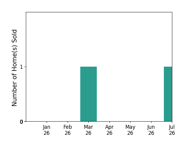 Bar chart of total home sales by Todd Hennigar over the past 12 months