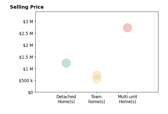 Histogram of home sales price ranges for Matthew Drenner