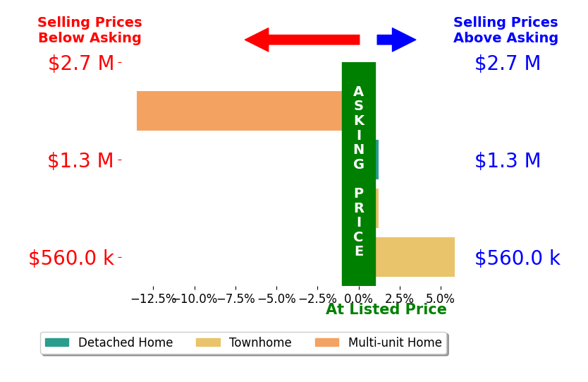 Bar chart comparing asking price vs selling price for Matthew Drenner