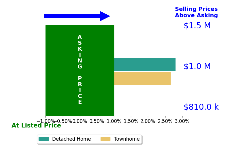 Bar chart comparing asking price vs selling price for Jamie Lee