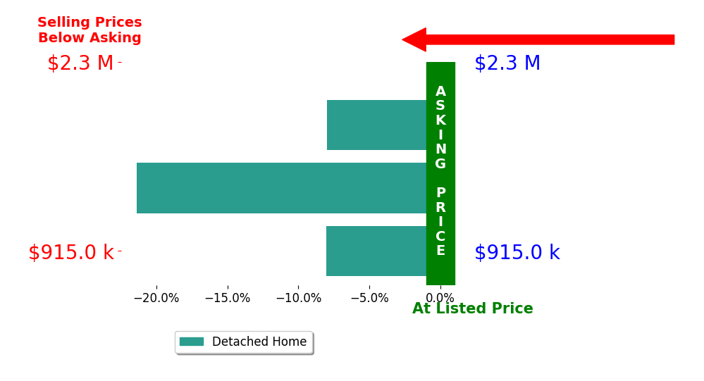 Lake Martins Expert Davis's sold homes closed 12.5% below asking on average, with 0 homes above, 3 below, and 0 at asking price.